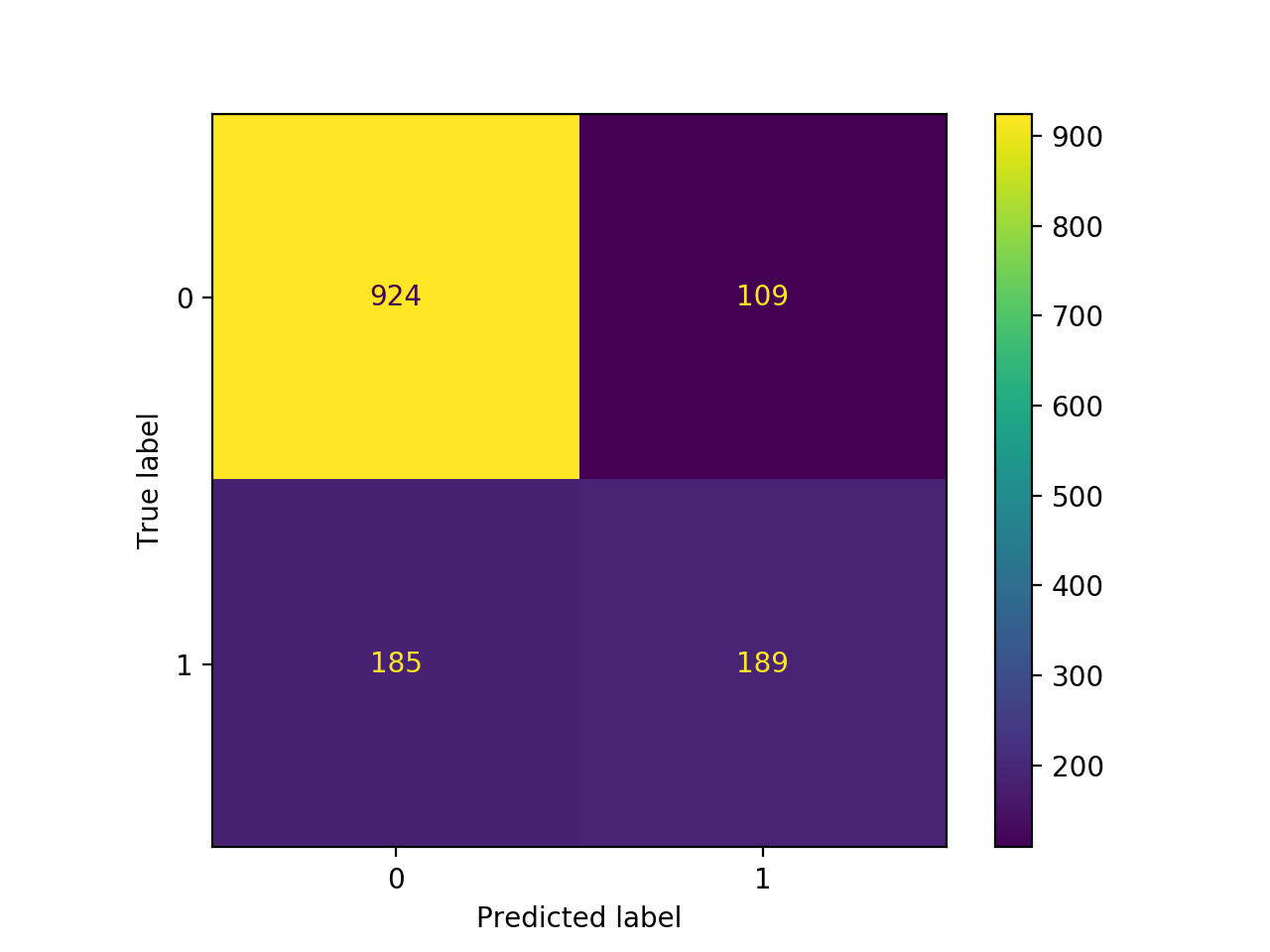 Confusion matrix on validation data